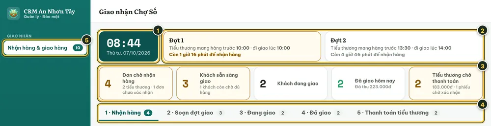 Đầu trang Giao nhận Chợ Số: đồng hồ, hai đợt giao, các ô số liệu và 5 thẻ công việc